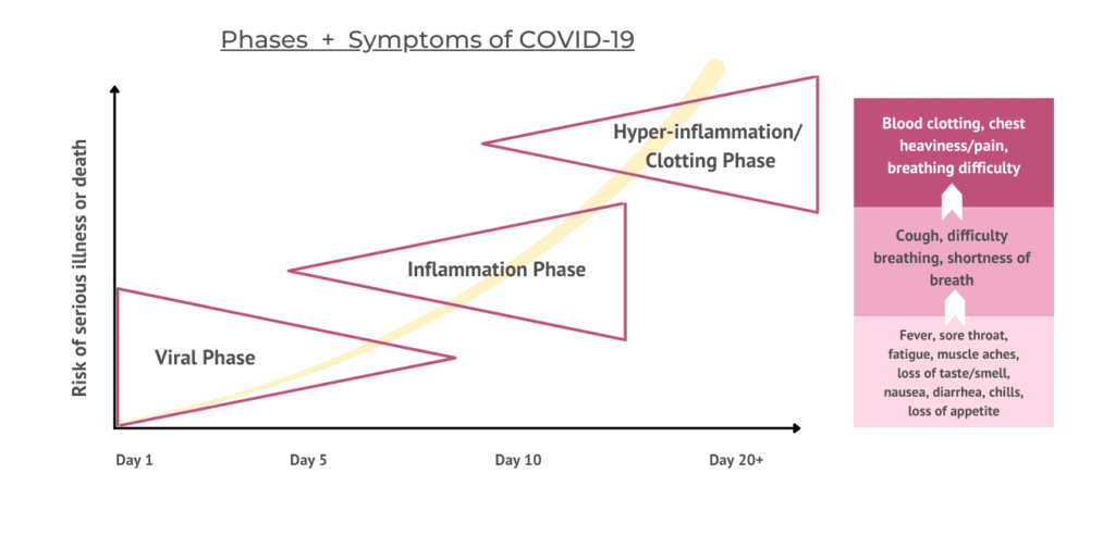 Phases Symptoms of COVID 19
