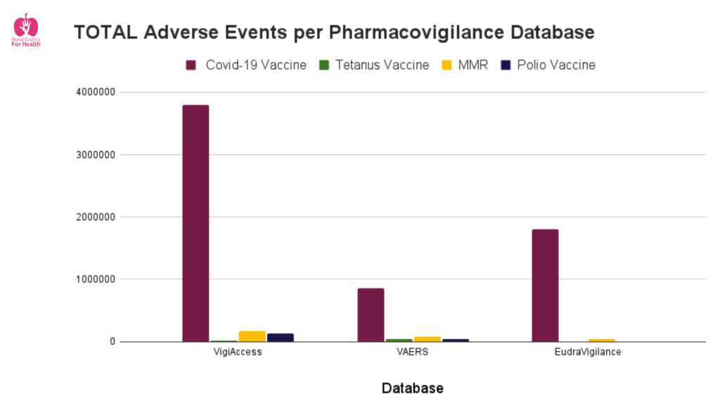 общее количество побочных эффектов wch по базе данных phamacovigilance 1